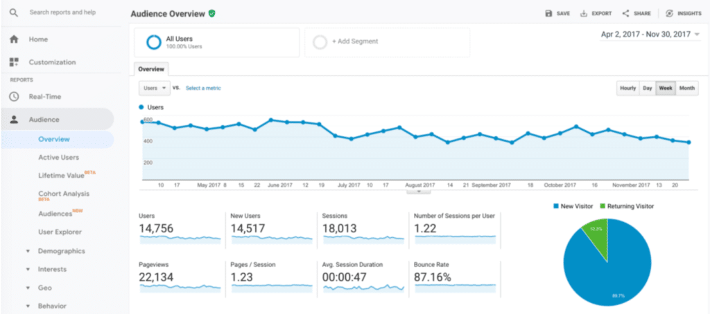 Guide  Google Analytics pour les débutants